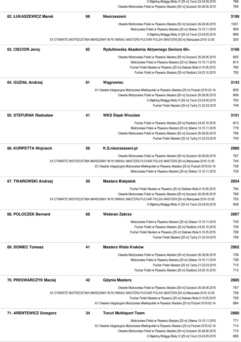 2015 959 O Błękitną Wstęgę Wisły VI [25 m] Toruń 23-24.05.2015 899 XX OTWARTE MISTRZOSTWA WARSZAWY W PŁYWANIU MASTERS-PUCHAR POLSKI MASTERS [50 m] Warszawa 2015-12-05 320 63.