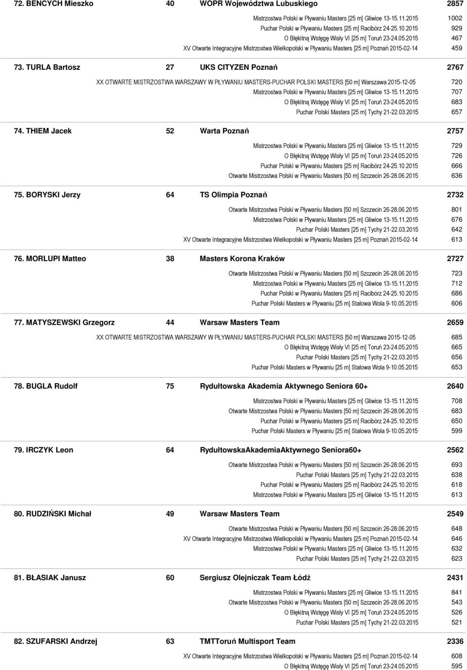 TURLA Bartosz 27 UKS CITYZEN Poznań 2767 XX OTWARTE MISTRZOSTWA WARSZAWY W PŁYWANIU MASTERS-PUCHAR POLSKI MASTERS [50 m] Warszawa 2015-12-05 720 Mistrzostwa Polski w Pływaniu Masters [25 m] Gliwice
