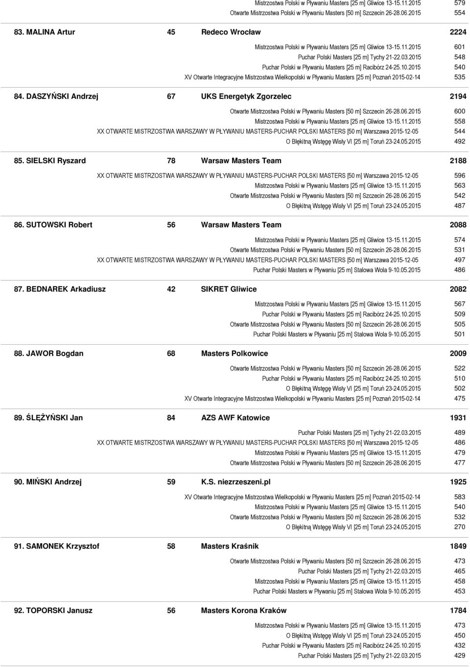 2015 548 Puchar Polski w Pływaniu Masters [25 m] Racibórz 24-25.10.2015 540 XV Otwarte Integracyjne Mistrzostwa Wielkopolski w Pływaniu Masters [25 m] Poznań 2015-02-14 535 84.