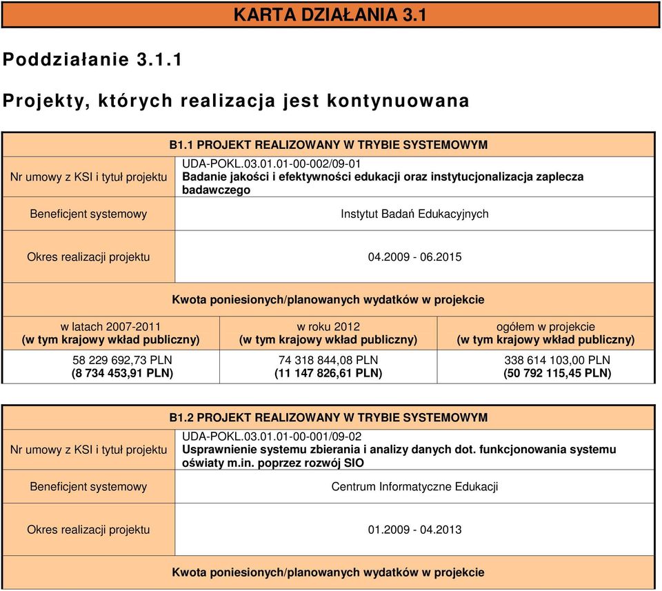 2015 Kwota poniesionych/planowanych wydatków w projekcie w latach 2007-2011 58 229 692,73 PLN (8 734 453,91 PLN) 74 318 844,08 PLN (11 147 826,61 PLN) 338 614 103,00 PLN (50 792 115,45 PLN) Nr umowy
