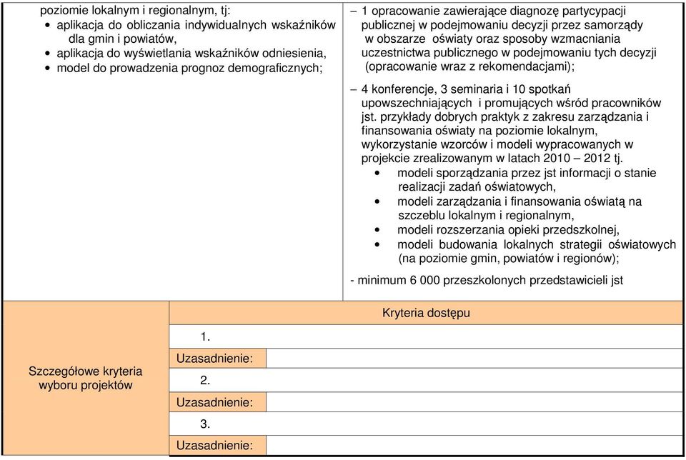 tych decyzji (opracowanie wraz z rekomendacjami); 4 konferencje, 3 seminaria i 10 spotkań upowszechniających i promujących wśród pracowników jst.