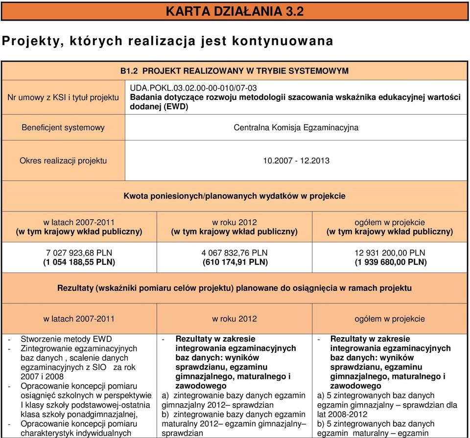 2013 Kwota poniesionych/planowanych wydatków w projekcie w latach 2007-2011 7 027 923,68 PLN (1 054 188,55 PLN) 4 067 832,76 PLN (610 174,91 PLN) 12 931 200,00 PLN (1 939 680,00 PLN) Rezultaty