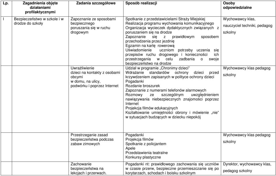 wychowania komunikacyjnego Organizacja wycieczek dydaktycznych związanych z poruszaniem się na drodze Zapoznanie się z prawidłowym sposobem przechodzenia przez jezdnię Egzamin na kartę rowerową