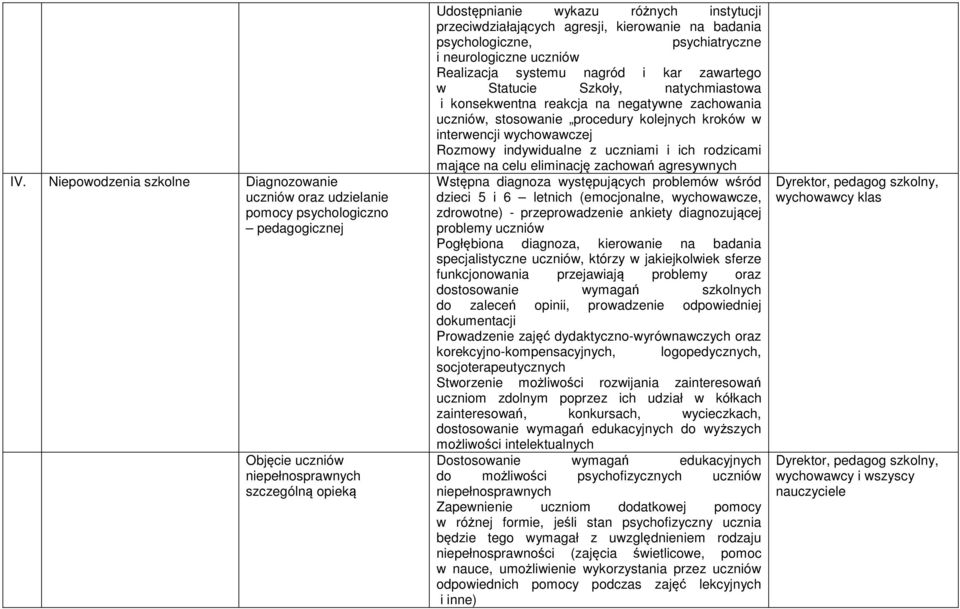 reakcja na negatywne zachowania uczniów, stosowanie procedury kolejnych kroków w interwencji wychowawczej Rozmowy indywidualne z uczniami i ich rodzicami mające na celu eliminację zachowań