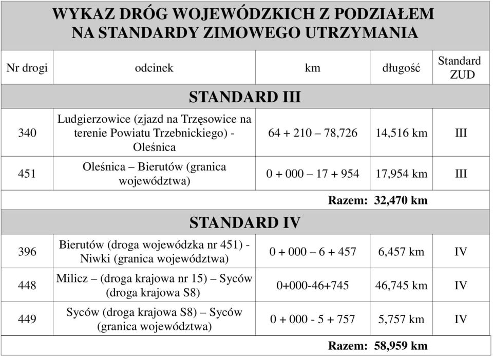 (granica województwa) Milicz (droga krajowa nr 15) Syców (droga krajowa S8) Syców (droga krajowa S8) Syców (granica województwa) Standard ZUD 64 + 210