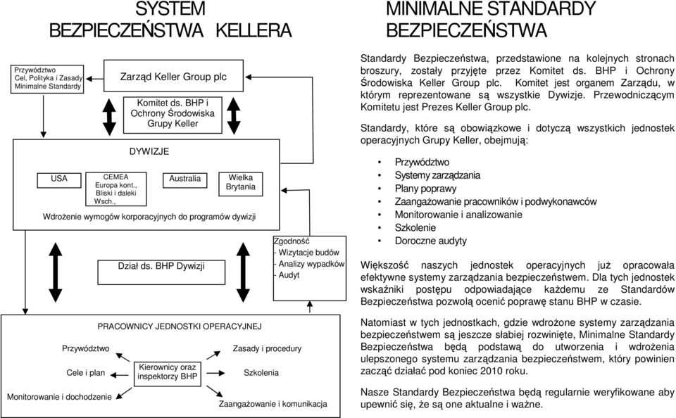 BHP Dywizji Wielka Brytania WdroŜenie wymogów korporacyjnych do programów dywizji Zgodność - Wizytacje budów - Analizy wypadków - Audyt Standardy Bezpieczeństwa, przedstawione na kolejnych stronach