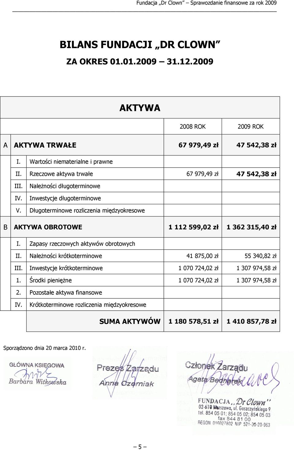 Długoterminowe rozliczenia międzyokresowe B AKTYWA OBROTOWE 1 112 599,02 zł 1 362 315,40 zł I. Zapasy rzeczowych aktywów obrotowych II.