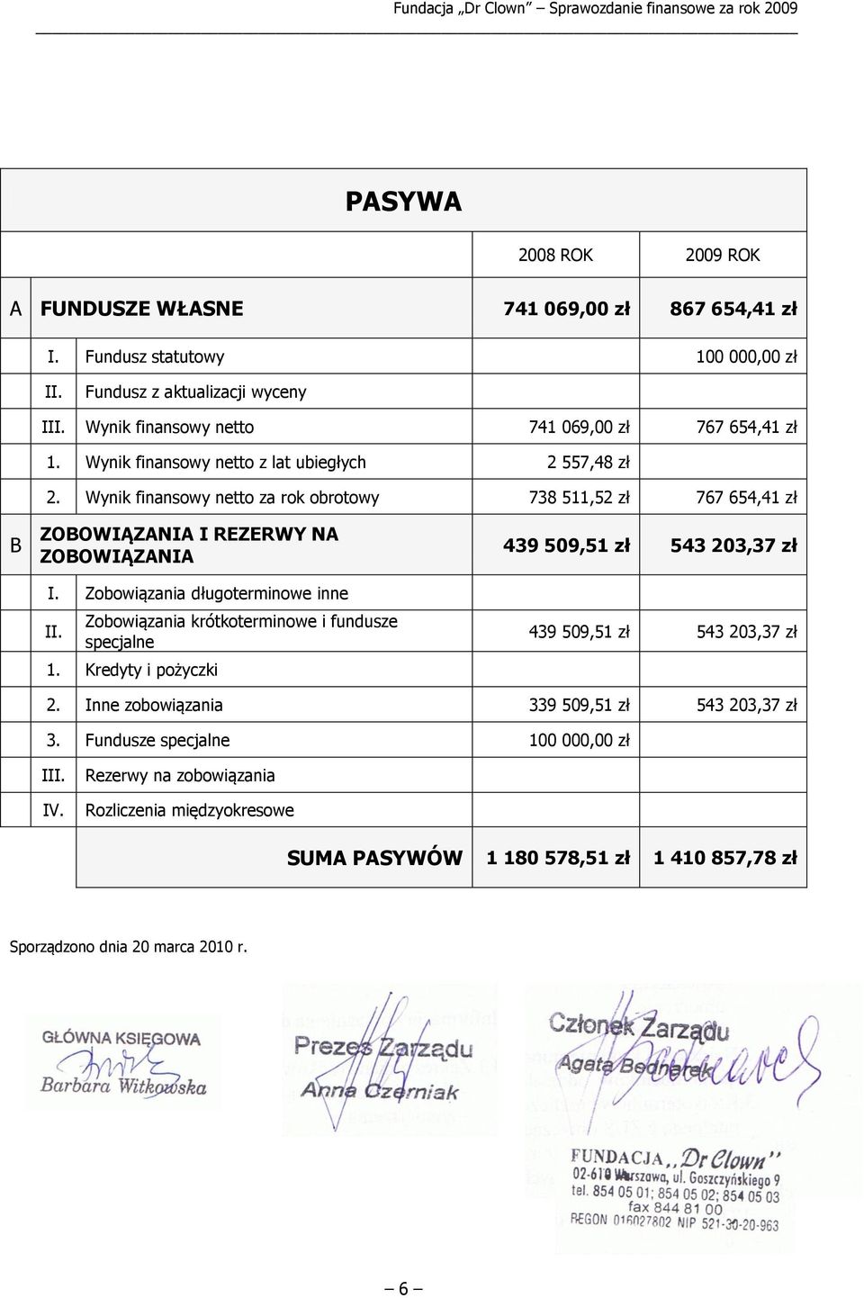 Wynik finansowy netto za rok obrotowy 738 511,52 zł 767 654,41 zł B ZOBOWIĄZANIA I REZERWY NA ZOBOWIĄZANIA I. Zobowiązania długoterminowe inne II.