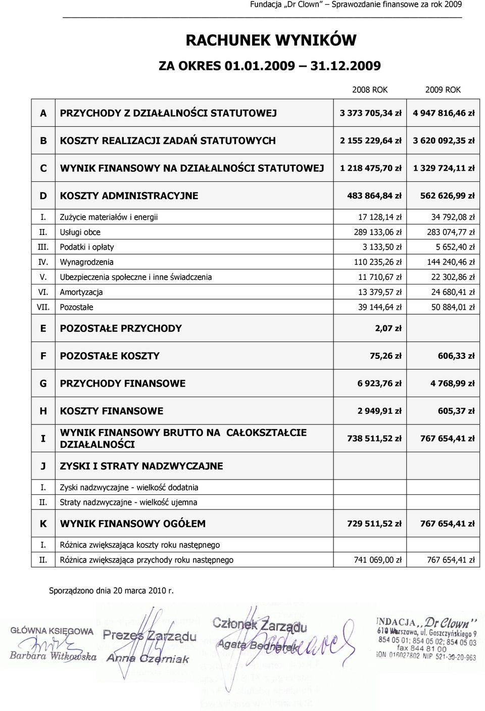 STATUTOWEJ 1 218 475,70 zł 1 329 724,11 zł D KOSZTY ADMINISTRACYJNE 483 864,84 zł 562 626,99 zł I. Zużycie materiałów i energii 17 128,14 zł 34 792,08 zł II.