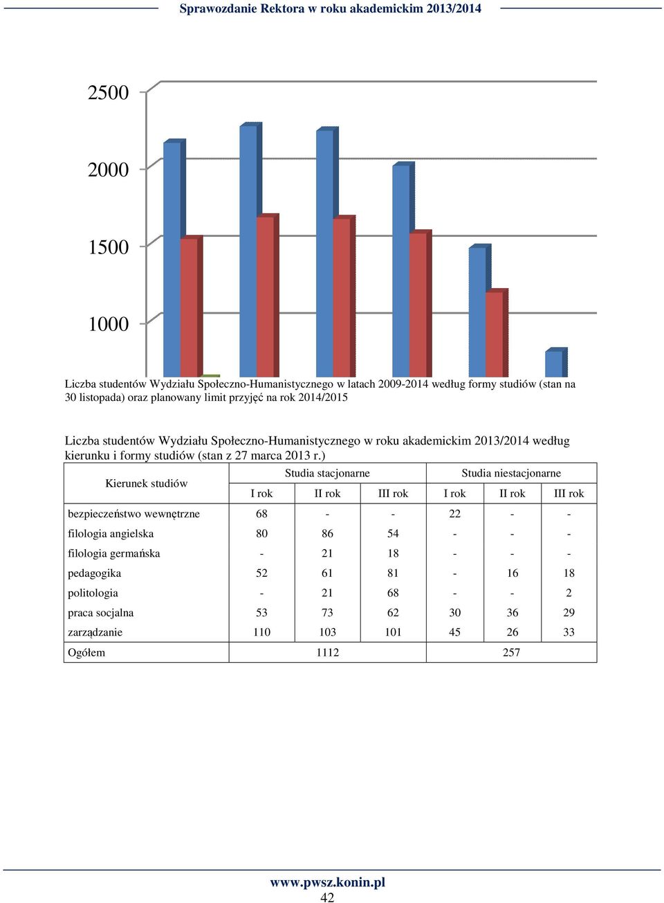 ) Kierunek studiów Studia stacjonarne Studia niestacjonarne I rok II rok III rok I rok II rok III rok bezpieczeństwo wewnętrzne 68 - - 22 - - filologia angielska 80