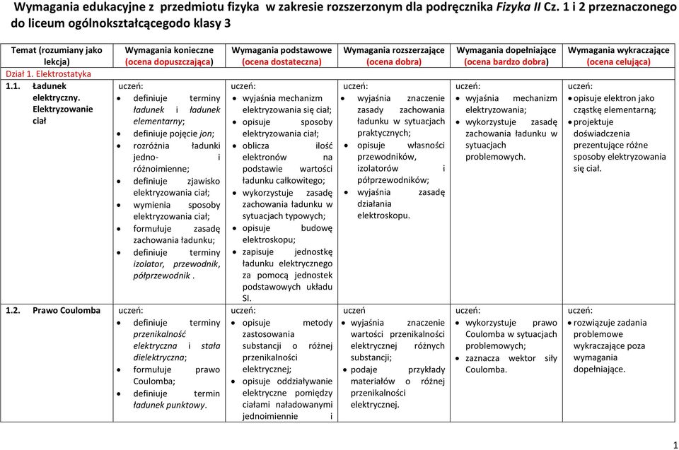 Elektryzoanie ciał Wymagania konieczne (ocena dopuszczająca) y ładunek i ładunek elementarny; definiuje pojęcie jon; rozróżnia ładunki jedno- i różnoimienne; definiuje zjaisko elektryzoania ciał;