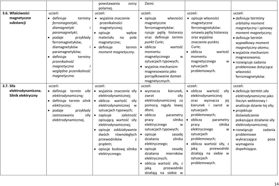 siła elektrodynamiczną; silnik elektryczny; zastosoania siły elektrodynamicznej. postaania zorzy polarnej. przenikalności magnetycznej; opisuje pły materiału na pole magnetyczne; moment magnetyczny.