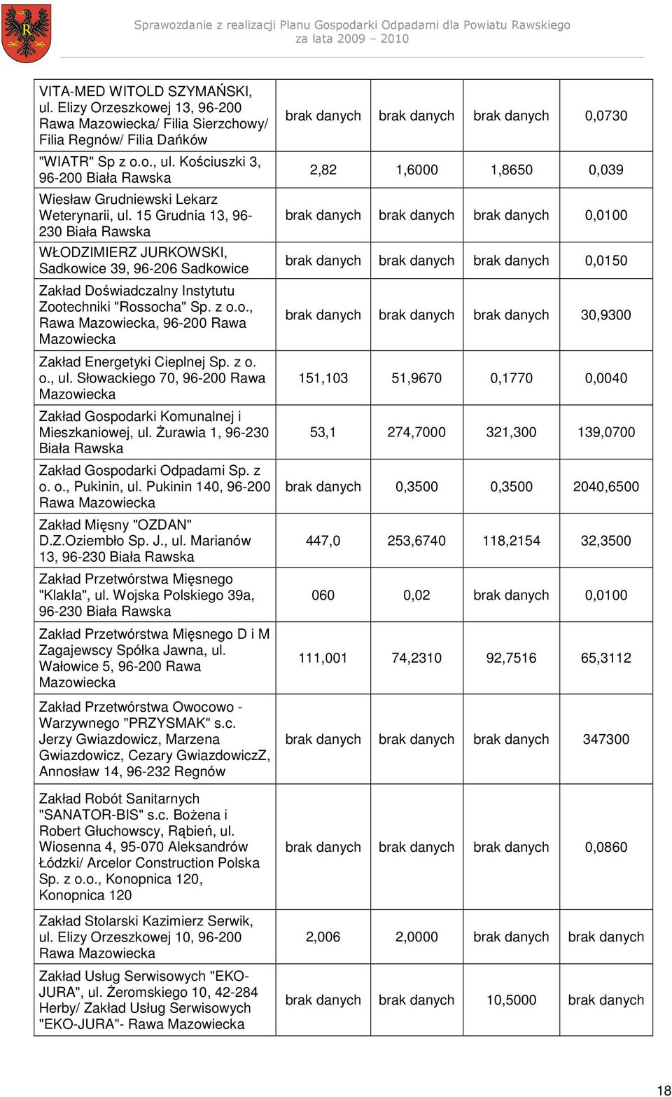 z o. o., ul. Słowackiego 70, 96-200 Rawa Zakład Gospodarki Komunalnej i Mieszkaniowej, ul. śurawia 1, 96-230 Biała Rawska Zakład Gospodarki Odpadami Sp. z o. o., Pukinin, ul.