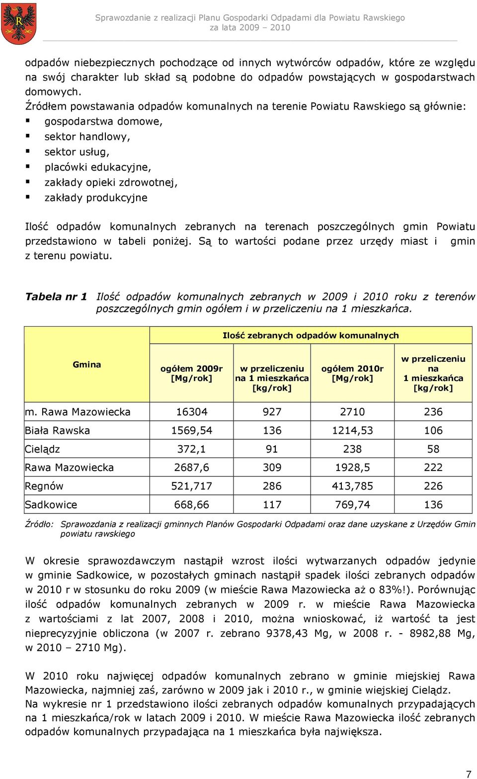 produkcyjne Ilość odpadów komunalnych zebranych na terenach poszczególnych gmin Powiatu przedstawiono w tabeli poniŝej. Są to wartości podane przez urzędy miast i gmin z terenu powiatu.