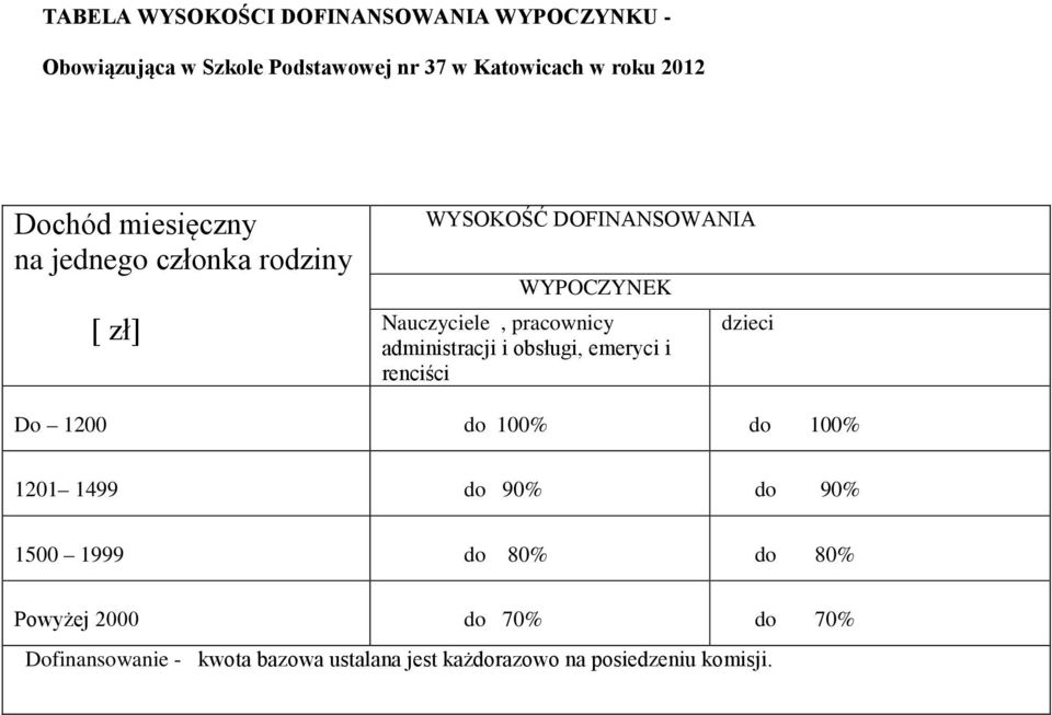 administracji i obsługi, emeryci i renciści dzieci Do 1200 do 100% do 100% 1201 1499 do 90% do 90% 1500 1999 do