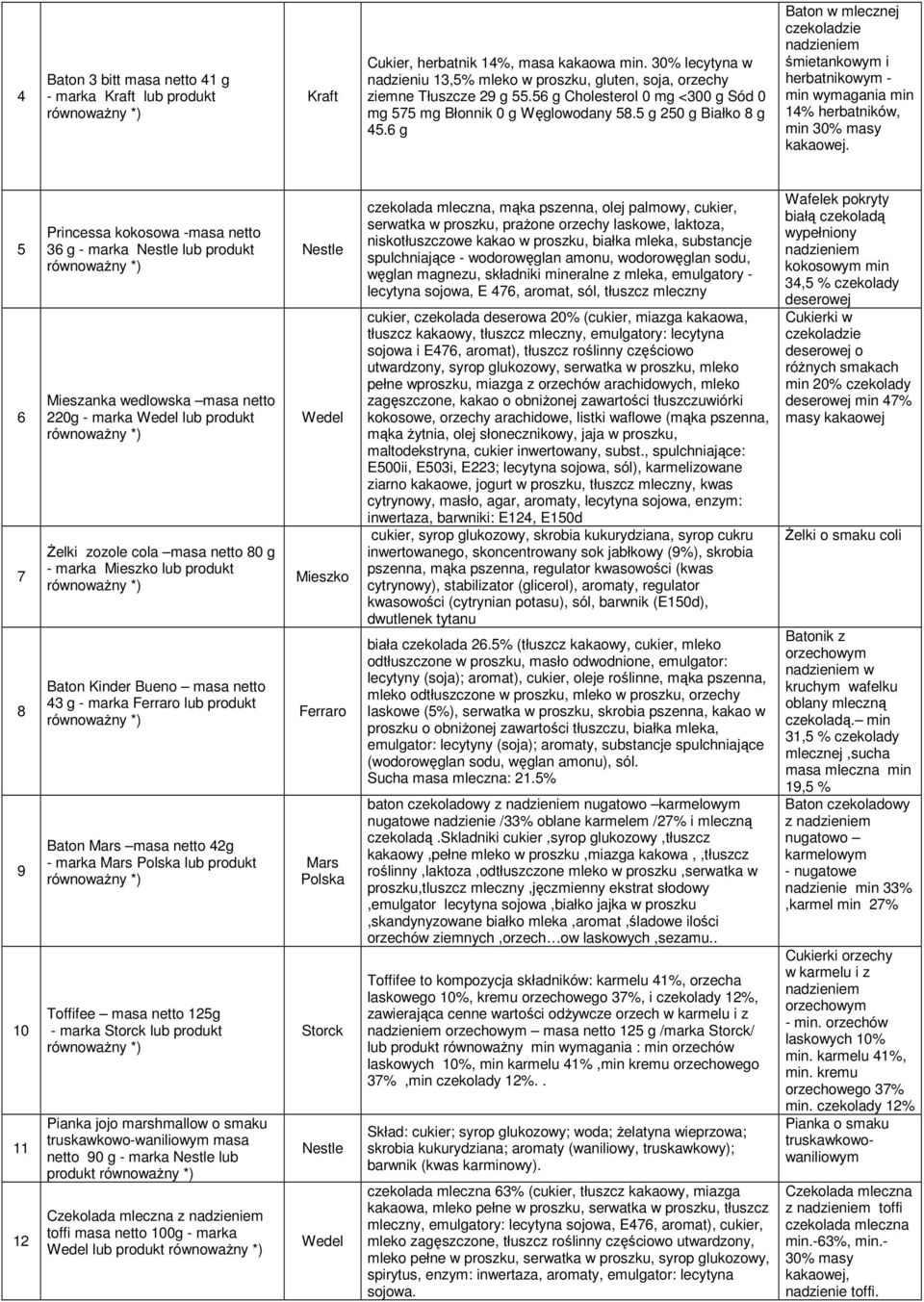 6 g Baton w mlecznej czekoladzie nadzieniem śmietankowym i herbatnikowym - min wymagania min 14% herbatników, min 30% masy kakaowej.