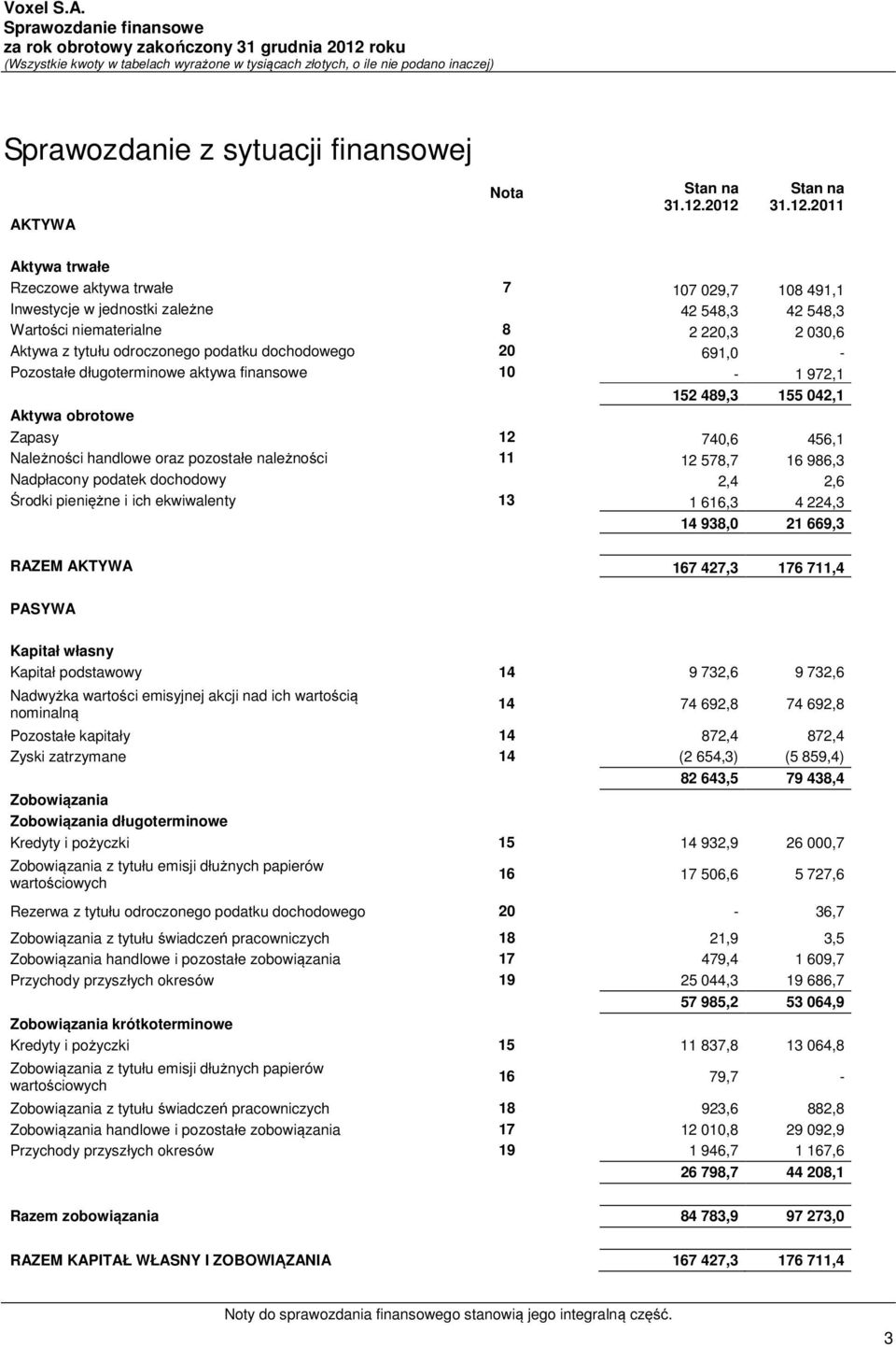 odroczonego podatku dochodowego 20 691,0 - Pozostałe długoterminowe aktywa finansowe 10-1 972,1 152 489,3 155 042,1 Aktywa obrotowe Zapasy 12 740,6 456,1 Należności handlowe oraz pozostałe należności