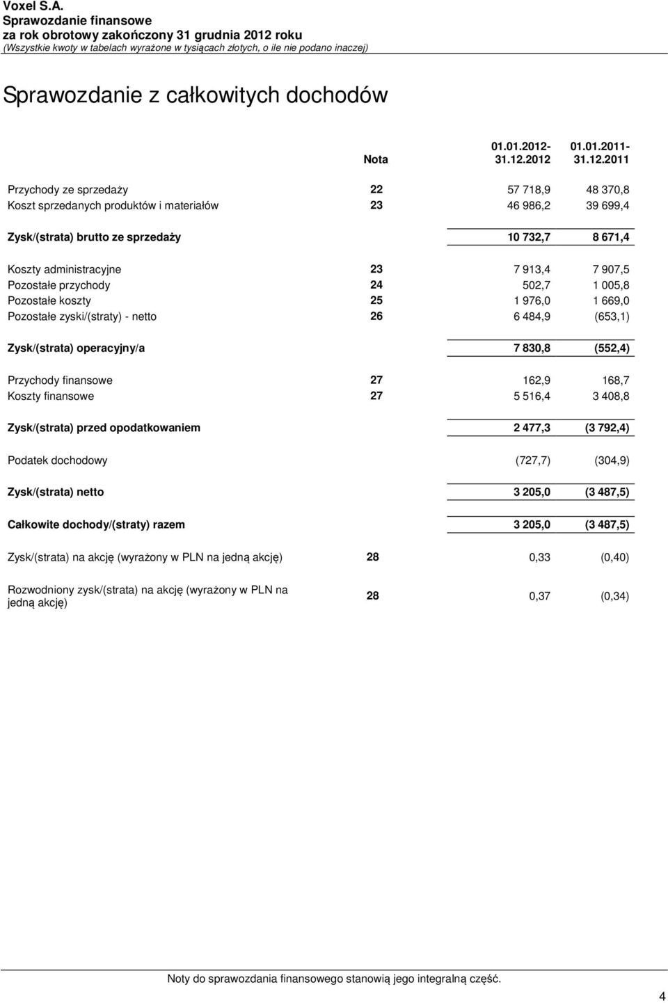 2012 01.01.2011-2011 Przychody ze sprzedaży 22 57 718,9 48 370,8 Koszt sprzedanych produktów i materiałów 23 46 986,2 39 699,4 Zysk/(strata) brutto ze sprzedaży 10 732,7 8 671,4 Koszty