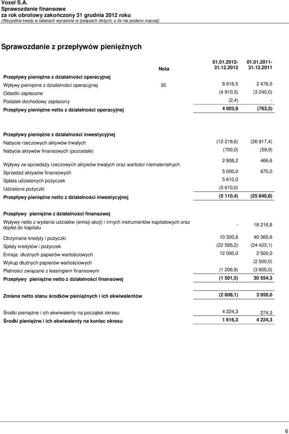2012 01.01.2011-2011 Wpływy pieniężne z działalności operacyjnej 30 8 916,5 2 476,5 Odsetki zapłacone (4 910,3) (3 240,0) Podatek dochodowy zapłacony (2,4) - Przepływy pieniężne netto z działalności