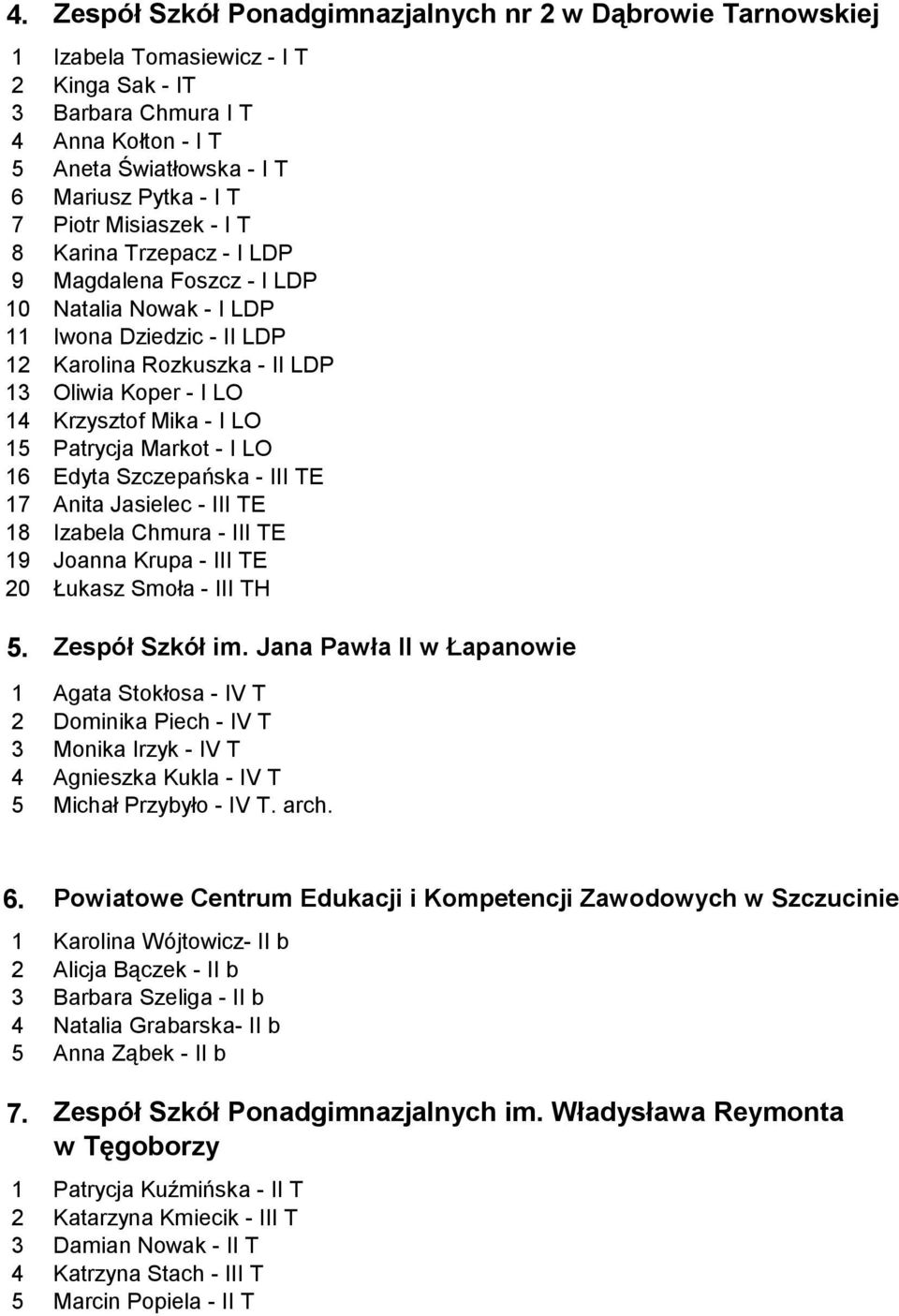 - I LO 15 Patrycja Markot - I LO 16 Edyta Szczepańska - III TE 17 Anita Jasielec - III TE 18 Izabela Chmura - III TE 19 Joanna Krupa - III TE 20 Łukasz Smoła - III TH 5. Zespół Szkół im.