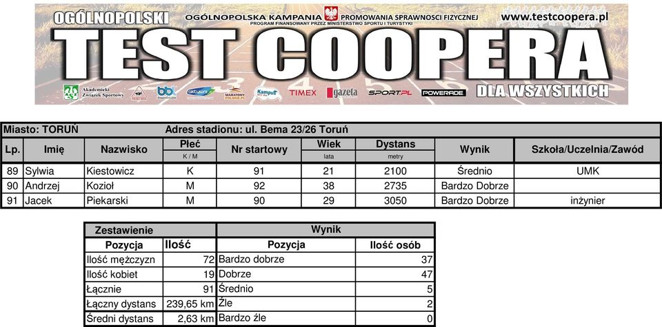 Pozycja Ilość Pozycja Ilość osób Ilość mężczyzn 72 Bardzo dobrze 37 Ilość kobiet 19