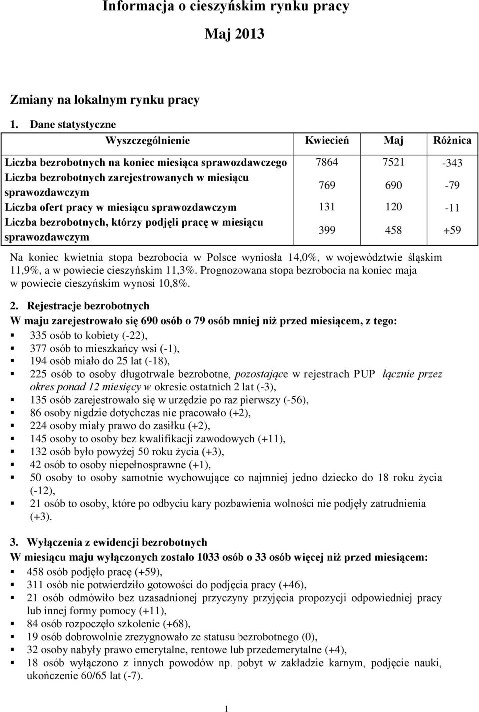 Liczba ofert pracy w miesiącu sprawozdawczym 131 120-11 Liczba bezrobotnych, którzy podjęli pracę w miesiącu sprawozdawczym 399 458 +59 Na koniec kwietnia stopa bezrobocia w Polsce wyniosła 14,0%, w