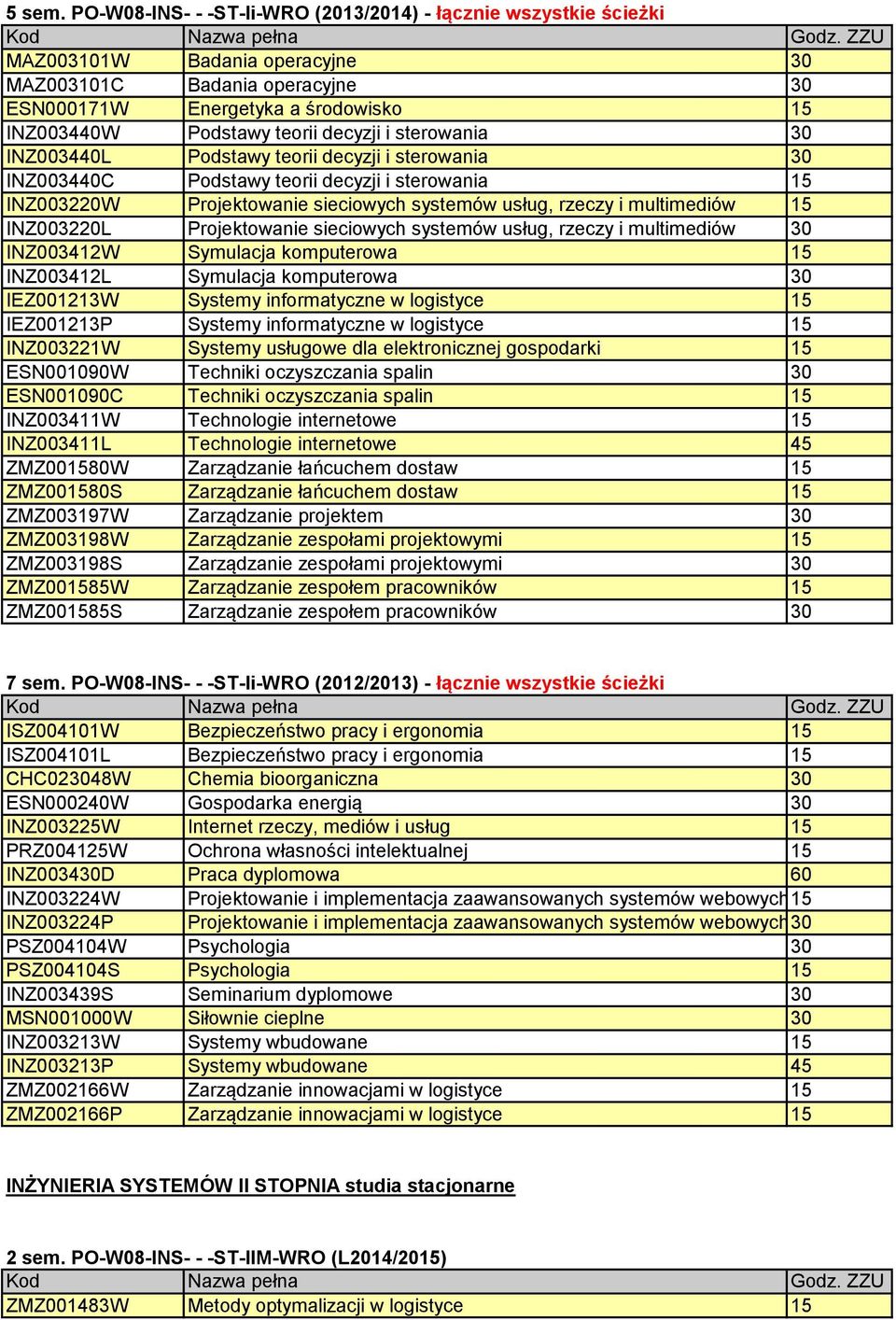 decyzji i sterowania 30 INZ003440L Podstawy teorii decyzji i sterowania 30 INZ003440C Podstawy teorii decyzji i sterowania 15 INZ003220W owanie sieciowych systemów usług, rzeczy i multimediów 15