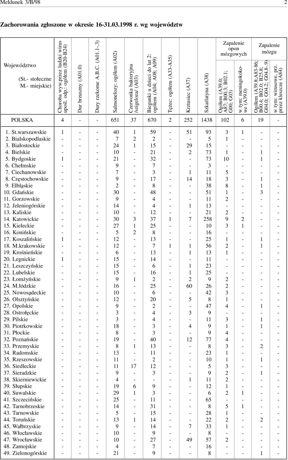 .) Salmonelozy: ogółem (A0) Czerwonka bakteryjna /szigeloza/ (A0) Biegunki u dzieci do lat : ogółem (A0; A0; A0) Tężec: ogółem (AA) Krztusiec (A) Szkarlatyna (A) Zapalenie opon mózgowych Ogółem (A.