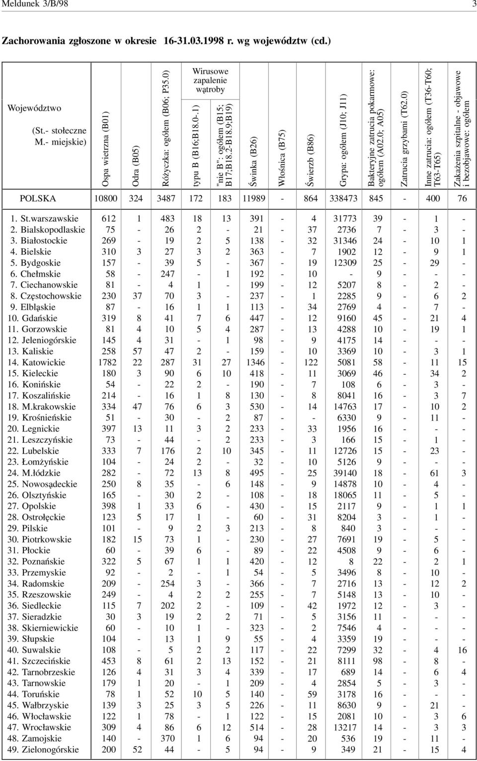 0; A0) Zatrucia grzybami (T.0) Inne zatrucia: ogółem (TT0; TT) Zakażenia szpitalne objawowe i bezobjawowe: ogółem POLSKA 000 00. St.warszawskie. Bialskopodlaskie. Białostockie. Bielskie. Bydgoskie.