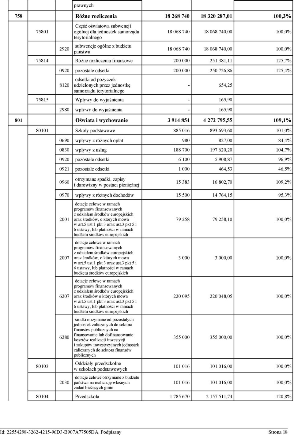 jednostkę samorządu terytorialnego - 654,25 75815 Wpływy do wyjaśnienia - 165,90 2980 wpływy do wyjaśnienia - 165,90 801 Oświata i wychowanie 3 914 854 4 272 795,55 109,1% 80101 Szkoły podstawowe 885
