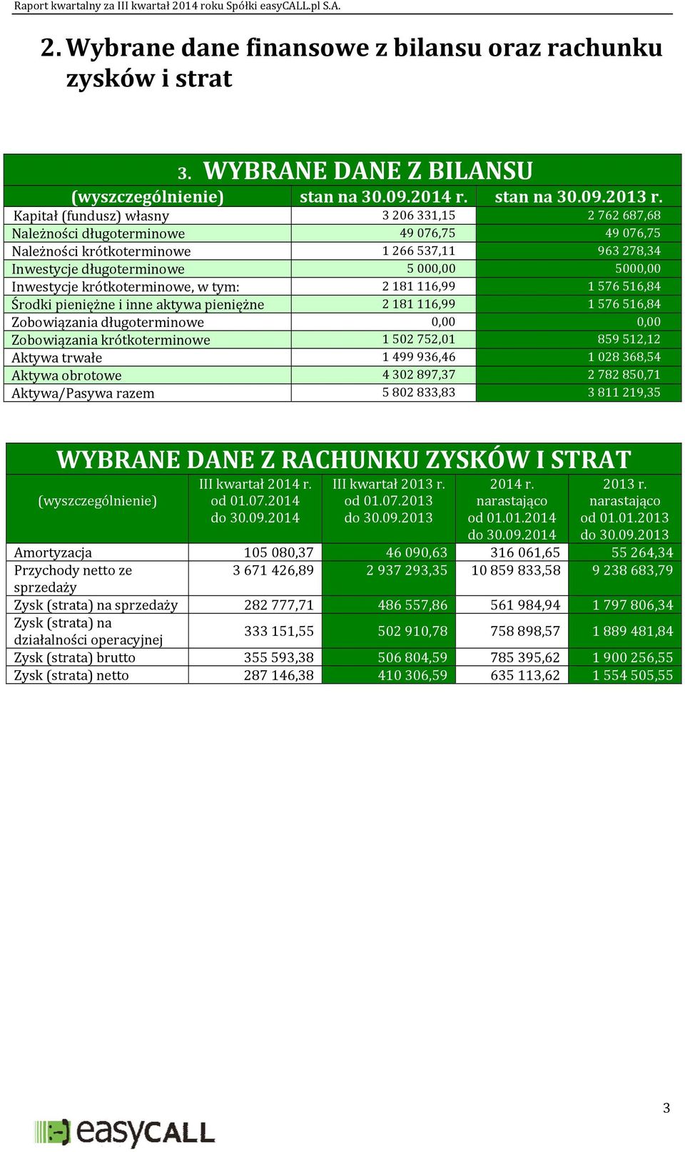 Inwestycje krótkoterminowe, w tym: 2 181 116,99 1 576 516,84 Środki pieniężne i inne aktywa pieniężne 2 181 116,99 1 576 516,84 Zobowiązania długoterminowe 0,00 0,00 Zobowiązania krótkoterminowe 1