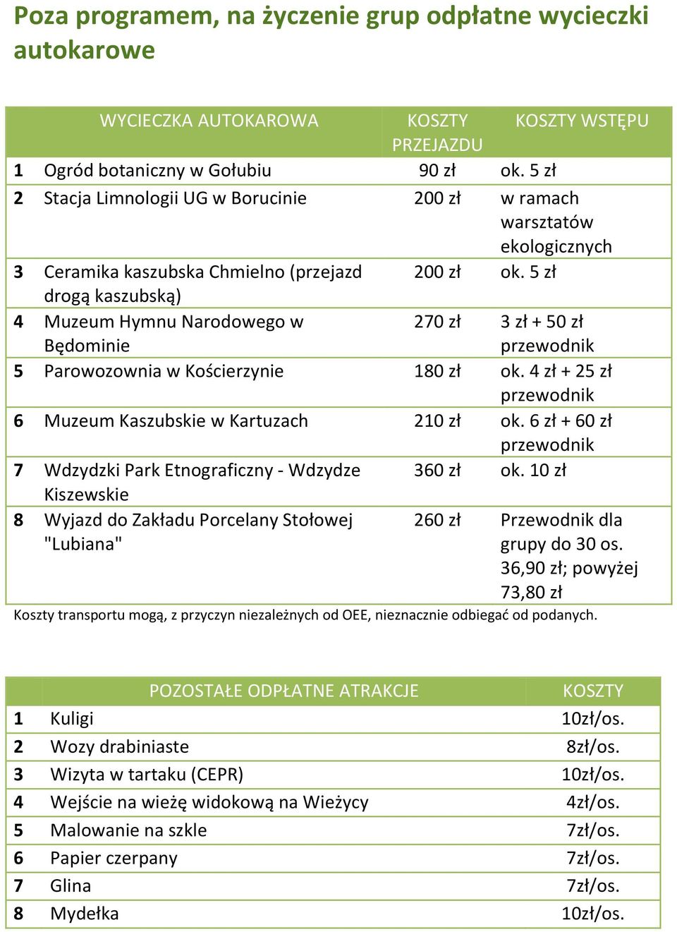 5 zł drogą kaszubską) 4 Muzeum Hymnu Narodowego w Będominie 270 zł 3 zł + 50 zł 5 Parowozownia w Kościerzynie 180 zł ok. 4 zł + 25 zł 6 Muzeum Kaszubskie w Kartuzach 210 zł ok.