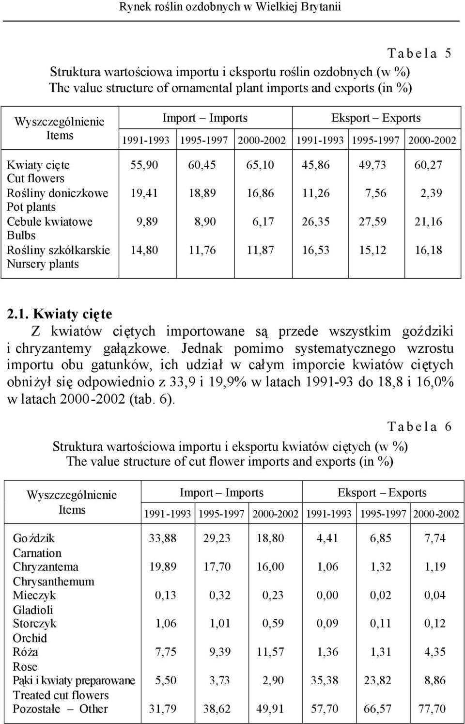 60,45 18,89 8,90 11,76 65,10 16,86 6,17 11,87 45,86 11,26 26,35 16,53 49,73 7,56 27,59 15,12 60,27 2,39 21,16 16,18 2.1. Kwiaty cięte Z kwiatów ciętych importowane są przede wszystkim goździki i chryzantemy gałązkowe.
