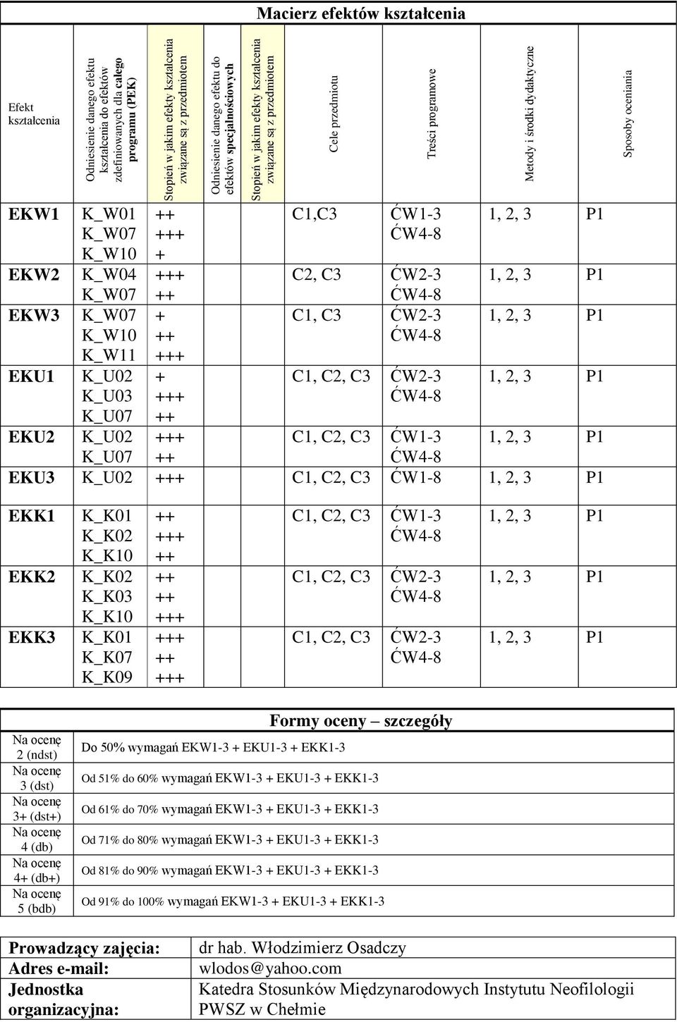 (ndst) 3 (dst) 3 (dst) 4 (db) 4 (db) 5 (bdb) Formy oceny szczegóły Do 50% wymagań -3-3 -3 Od 51% do 60% wymagań -3-3 -3 Od 61% do 70% wymagań -3-3 -3 Od 71% do 80% wymagań -3-3 -3 Od 81% do 90%