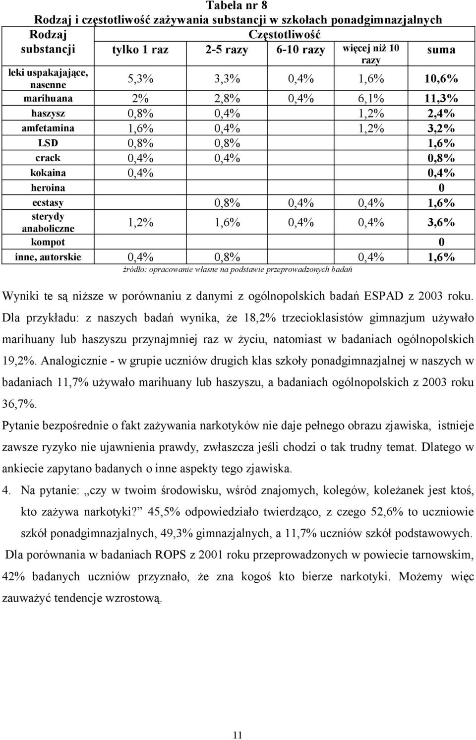 0,4% 0,4% 1,6% sterydy anaboliczne 1,2% 1,6% 0,4% 0,4% 3,6% kompot 0 inne, autorskie 0,4% 0,8% 0,4% 1,6% Wyniki te są niższe w porównaniu z danymi z ogólnopolskich badań ESPAD z 2003 roku.