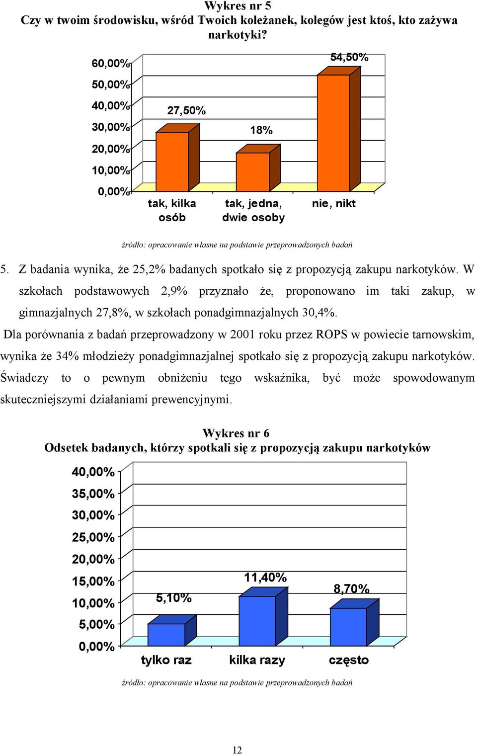 W szkołach podstawowych 2,9% przyznało że, proponowano im taki zakup, w gimnazjalnych 27,8%, w szkołach ponadgimnazjalnych 30,4%.