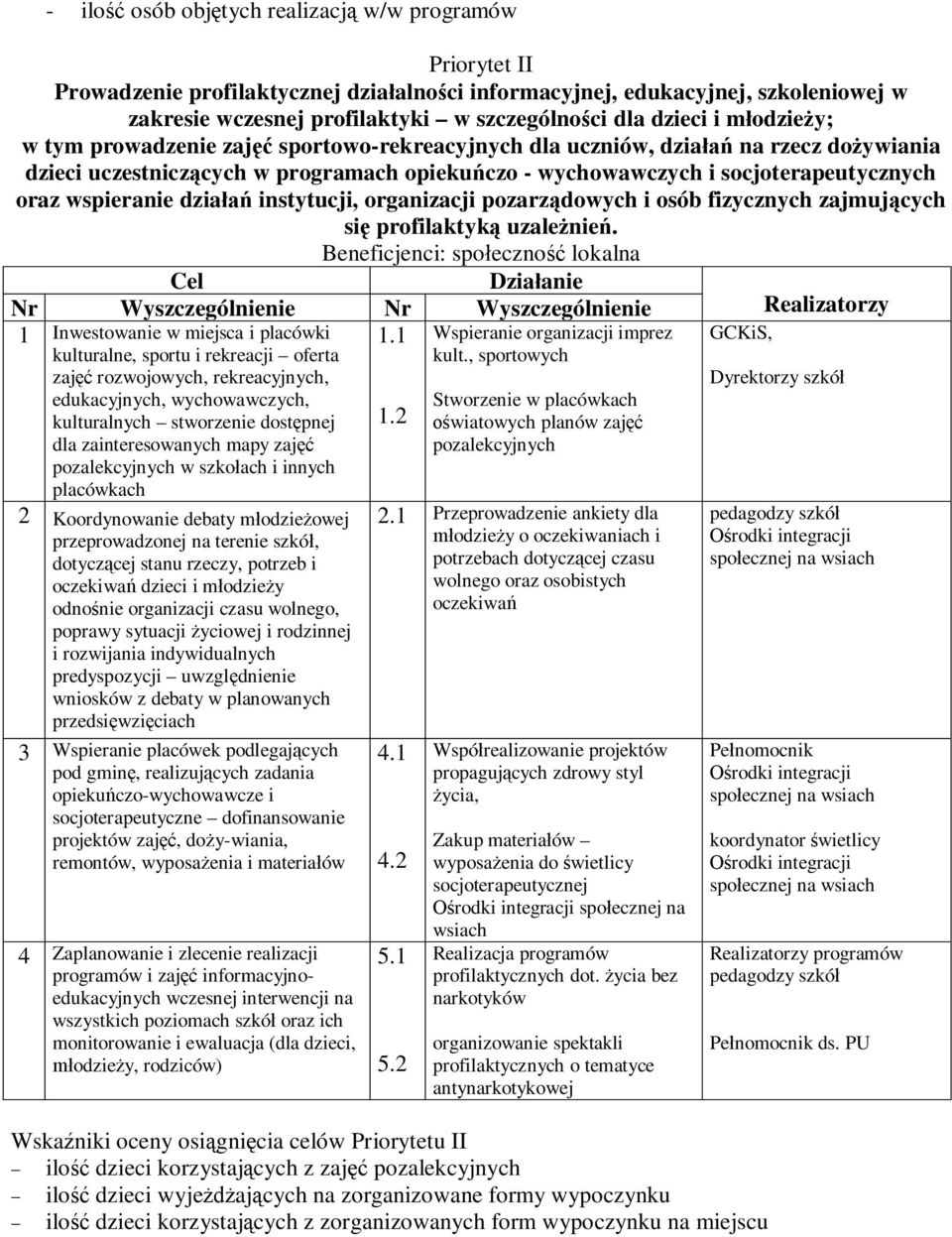 wspieranie działań instytucji, organizacji pozarządowych i osób fizycznych zajmujących się profilaktyką uzależnień. Beneficjenci: społeczność lokalna 1 Inwestowanie w miejsca i placówki 1.