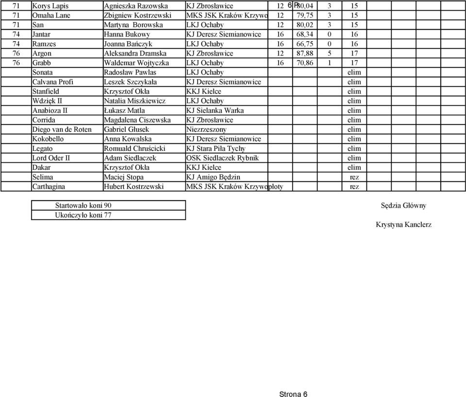 Ochaby 16 70,86 1 17 Sonata Radosław Pawlas LKJ Ochaby elim Calvana Profi Leszek Szczykała KJ Deresz Siemianowice elim Stanfield Krzysztof Okła KKJ Kielce elim Wdzięk II Natalia Miszkiewicz LKJ