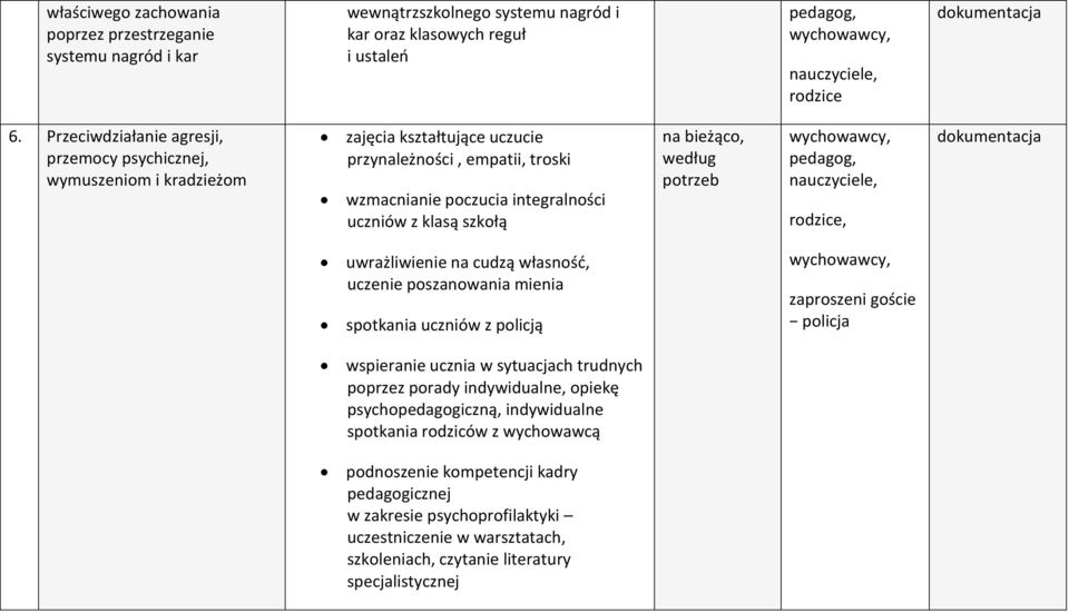 bieżąco, według nauczyciele, rodzice, uwrażliwienie na cudzą własność, uczenie poszanowania mienia spotkania uczniów z policją zaproszeni goście policja wspieranie ucznia w sytuacjach trudnych