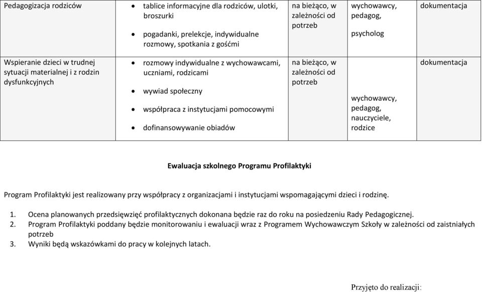 bieżąco, w zależności od nauczyciele, rodzice Ewaluacja szkolnego Programu Profilaktyki Program Profilaktyki jest realizowany przy współpracy z organizacjami i instytucjami wspomagającymi dzieci i