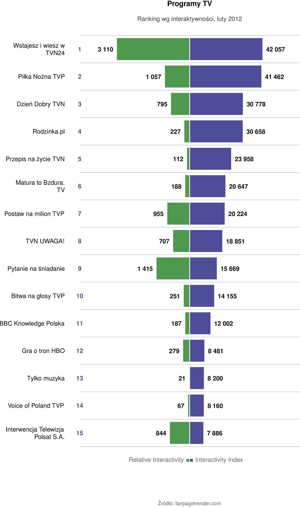 8 707 18 851 Pytanie na śniadanie 1 415 15 66 Bitwa na głosy TVP 10 251 14 155 BBC Knowledge Polska 11 187 12 002 Gra o tron HBO 12 27 8 481