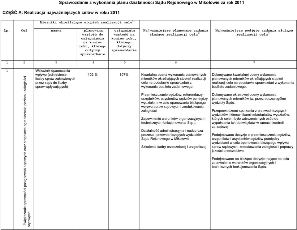 liczby spraw załatwionych przez sądy do liczby spraw wpływających) 0 % 07% Kwartalna ocena wykonania planowanych mierników określających stopień realizacji celu na podstawie sprawozdań z wykonania