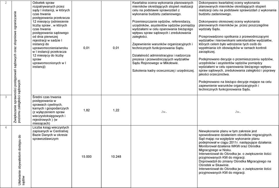 uprawomocnienia/wroku w I instancji przekracza miesięcy do liczby spraw uprawomocnionych w I instancji) 0,0 0,0 Kwartalna ocena wykonania planowanych mierników określających stopień realizacji celu