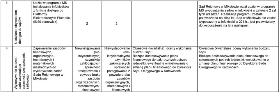 Realizacja programu została przewidziana na kilka lat, Sąd w Mikołowie nie został wyposażony w infokioski w 0r., jest przewidziany do wyposażenia na lata następne.