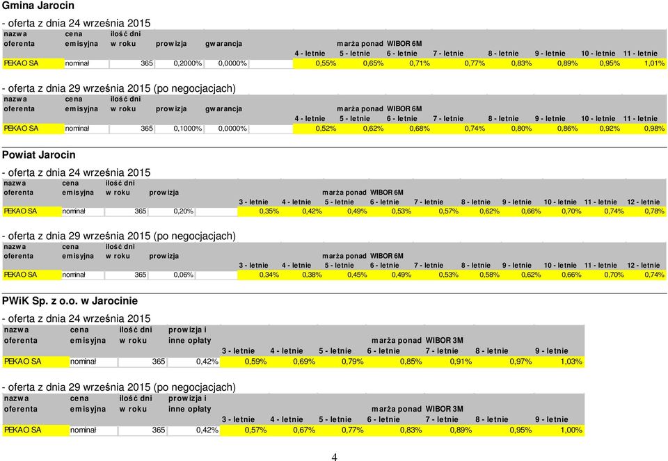 365 0,1000% 0,0000% 0,52% 0,62% 0,68% 0,74% 0,80% 0,86% 0,92% 0,98% Powiat Jarocin w roku prow izja marża ponad WIBOR 6M 3 - letnie 4 - letnie 5 - letnie 6 - letnie 7 - letnie 8 - letnie 9 - letnie