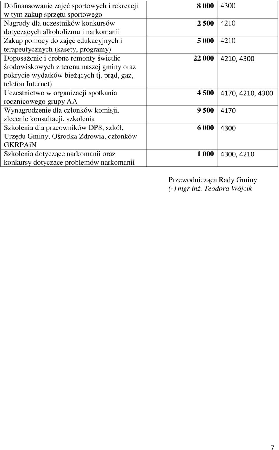 prąd, gaz, telefon Internet) Uczestnictwo w organizacji spotkania rocznicowego grupy AA Wynagrodzenie dla członków komisji, zlecenie konsultacji, szkolenia Szkolenia dla pracowników DPS, szkół,