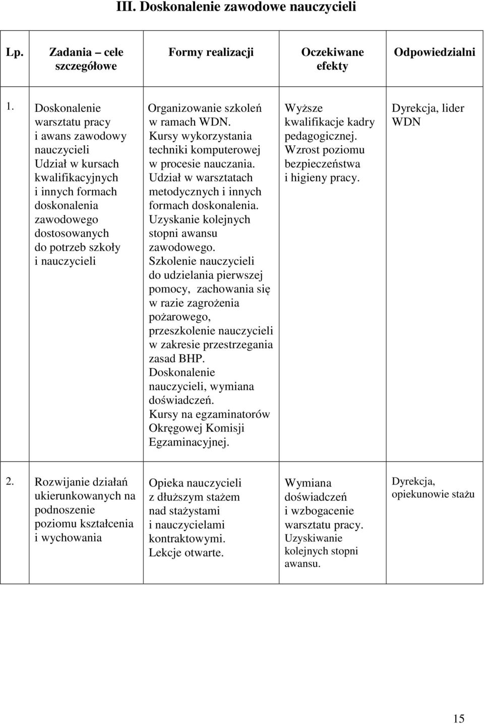 szkoleń w ramach WDN. Kursy wykorzystania techniki komputerowej w procesie nauczania. Udział w warsztatach metodycznych i innych formach doskonalenia. Uzyskanie kolejnych stopni awansu zawodowego.