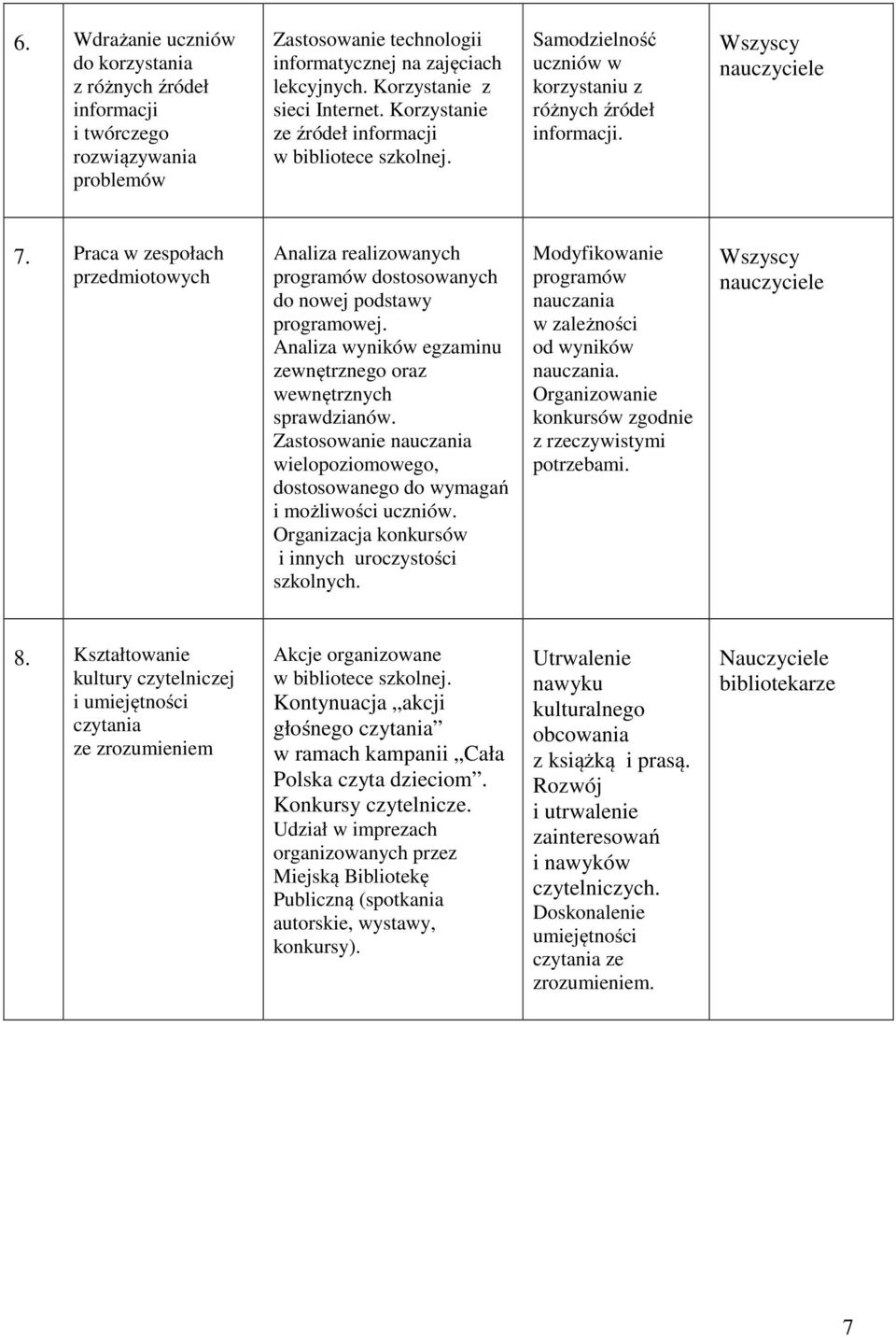 Praca w zespołach przedmiotowych Analiza realizowanych programów dostosowanych do nowej podstawy programowej. Analiza wyników egzaminu zewnętrznego oraz wewnętrznych sprawdzianów.