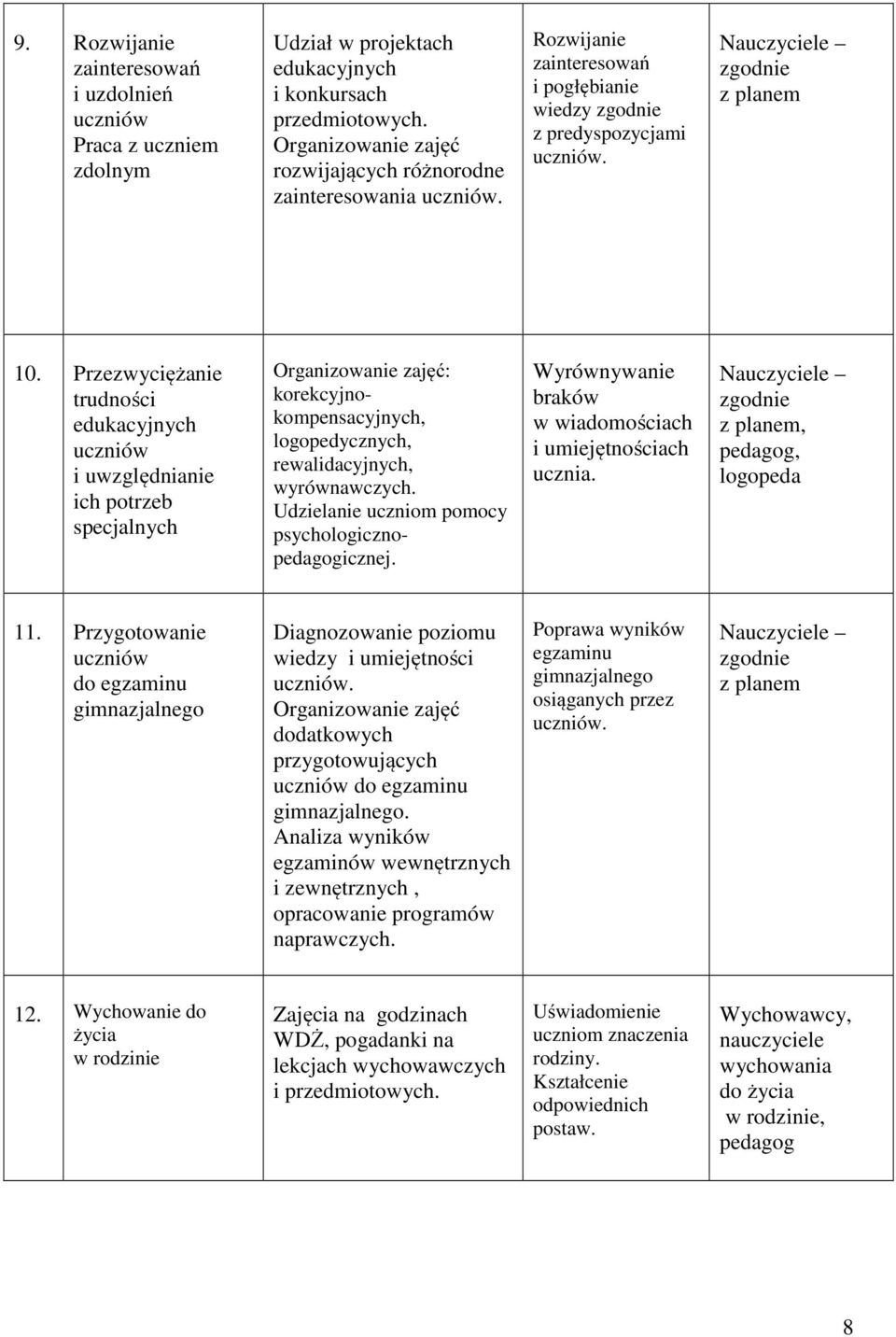 Przezwyciężanie trudności edukacyjnych uczniów i uwzględnianie ich potrzeb specjalnych Organizowanie zajęć: korekcyjnokompensacyjnych, logopedycznych, rewalidacyjnych, wyrównawczych.