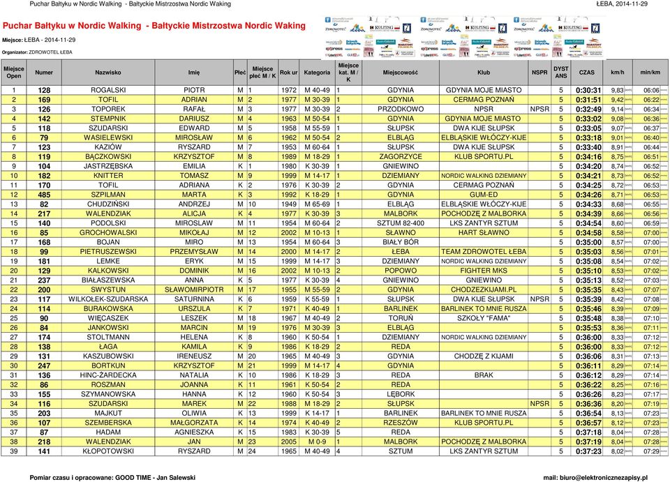 M 3 1977 M 3039 2 PRZODOWO NPSR NPSR 5 0:32:49 9,14 [] 06:34 [] 4 142 STEMPNI DARIUSZ M 4 1963 M 5054 1 GDYNIA GDYNIA MOJE MIASTO 5 0:33:02 9,08 [] 06:36 [] 5 118 SZUDARSI EDWARD M 5 1958 M 5559 1